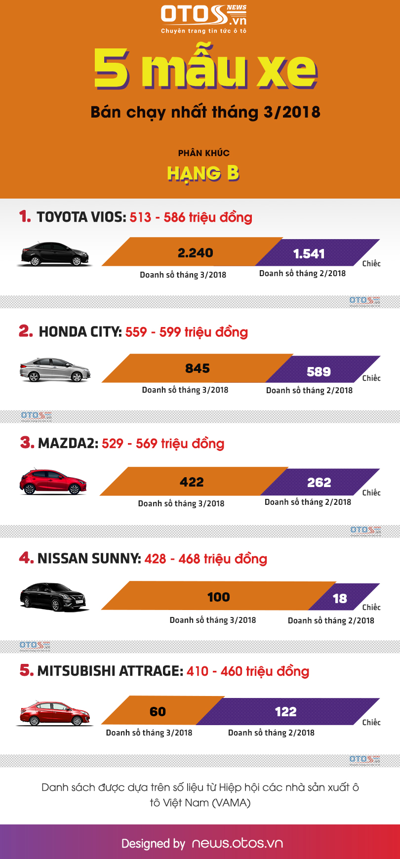 [Infographic] - 5 mẫu xe hạng B bán chạy nhất thị trường Việt tháng 3/2018